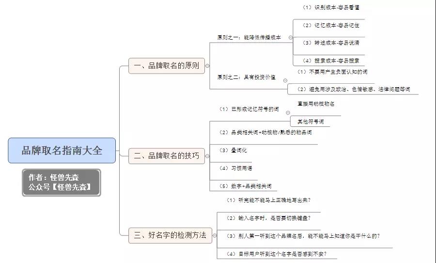 品牌取名指南：这样取名字，能帮你减少５０％以上的广告费用