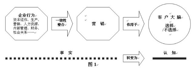 营销的简单本质