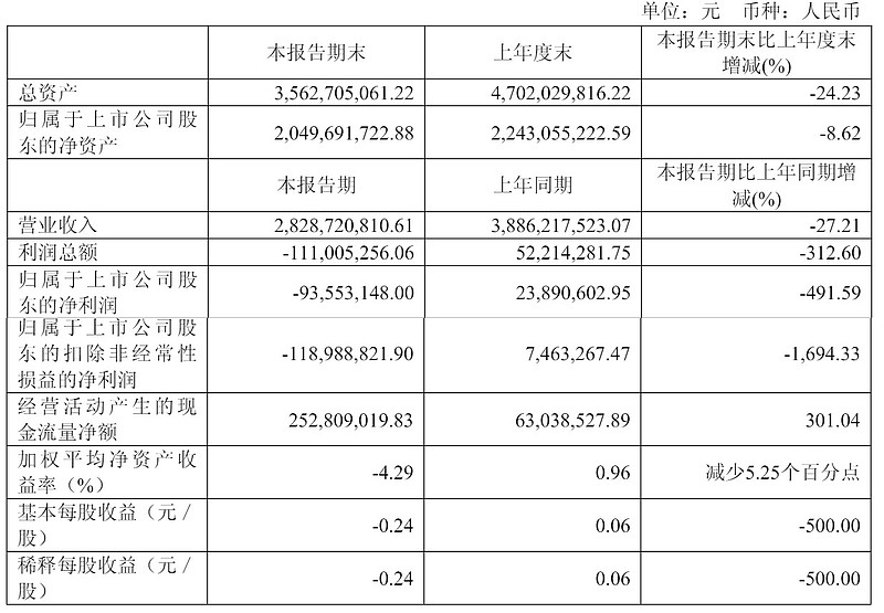 1761018232967261.png 财报.png